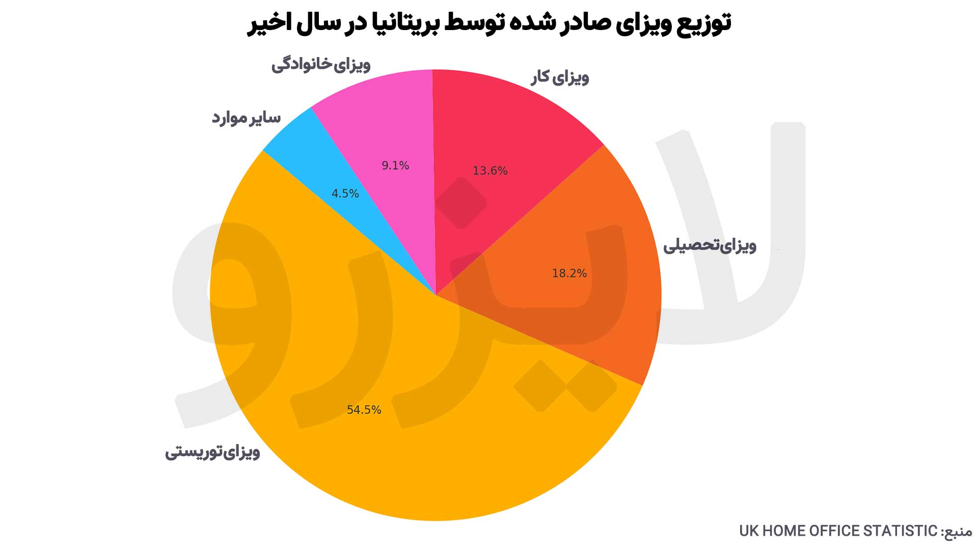 توزیع ویزاهای صادرشده توسط بریتانیا در سال اخیر را بر اساس داده‌های UK Home Office نمایش می‌دهد.