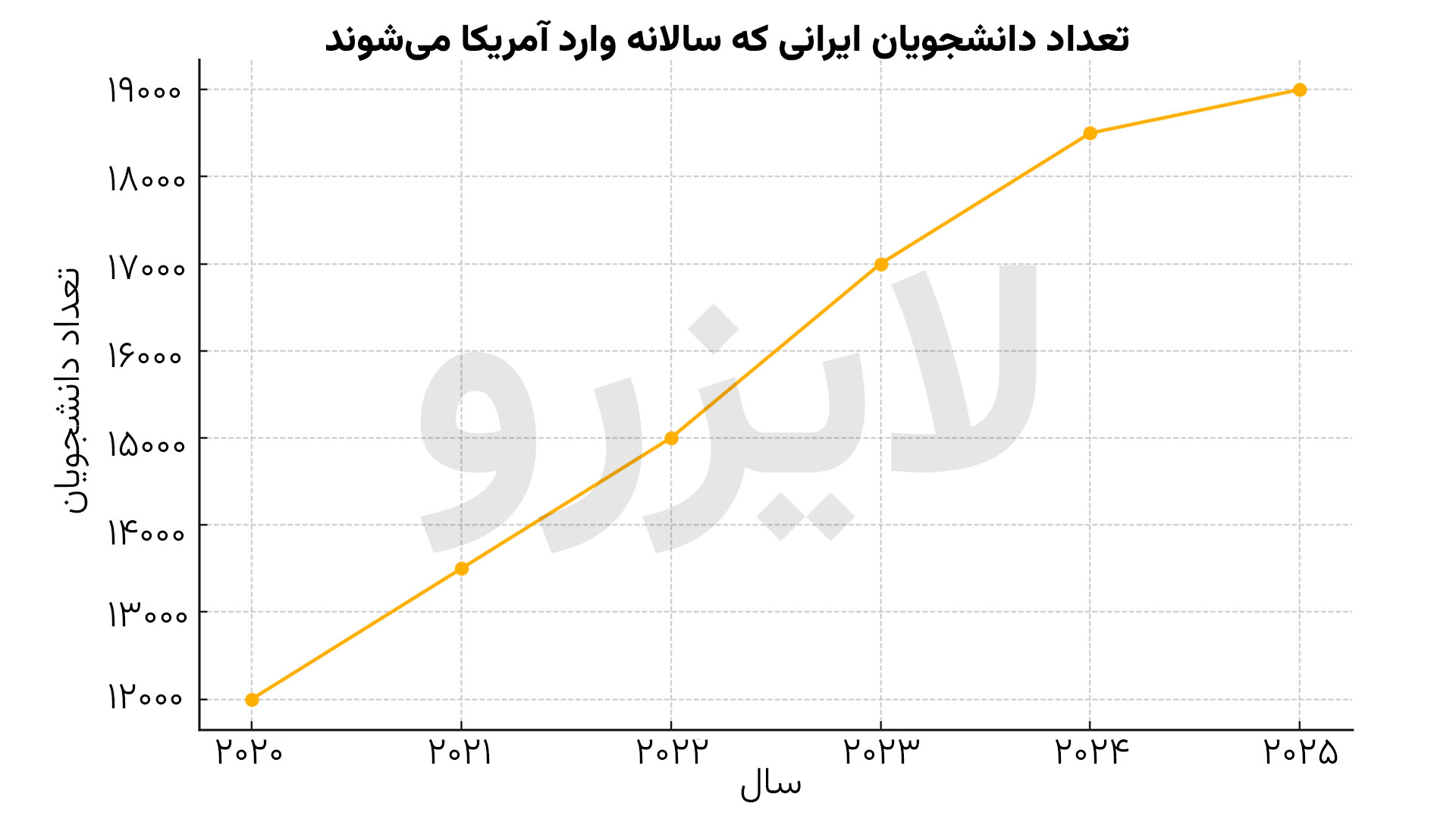 تعداد دانشجویان ایرانی که سالانه وارد آمریکا می‌شوند.
